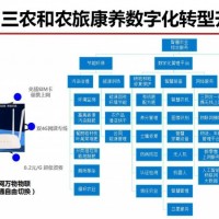 一产：三农和农旅康养数字化转型升级